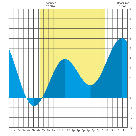Corona del Mar tide chart for Monday, April 18, 2022