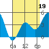 Corona del Mar tide chart for Tuesday, April 19, 2022