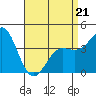 Corona del Mar tide chart for Thursday, April 21, 2022
