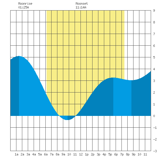 Corona del Mar tide chart for Friday, April 22, 2022