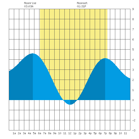 Corona del Mar tide chart for Sunday, April 24, 2022