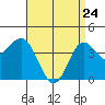 Corona del Mar tide chart for Sunday, April 24, 2022