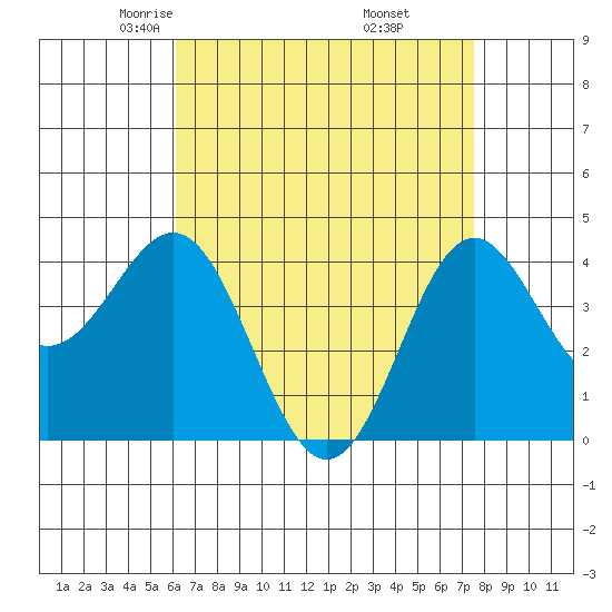Corona del Mar tide chart for Monday, April 25, 2022
