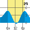 Corona del Mar tide chart for Monday, April 25, 2022