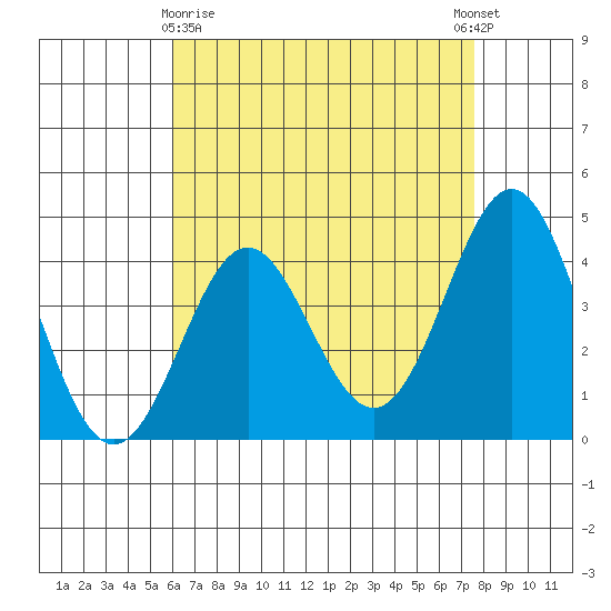 Corona del Mar tide chart for Friday, April 29, 2022