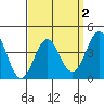 Corona del Mar tide chart for Saturday, April 2, 2022