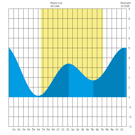 Corona del Mar tide chart for Monday, April 4, 2022