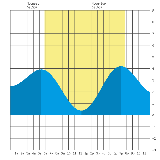 Corona del Mar tide chart for Tuesday, May 10, 2022