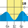Corona del Mar tide chart for Tuesday, May 10, 2022
