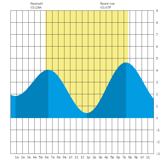Corona del Mar tide chart for Wednesday, May 11, 2022
