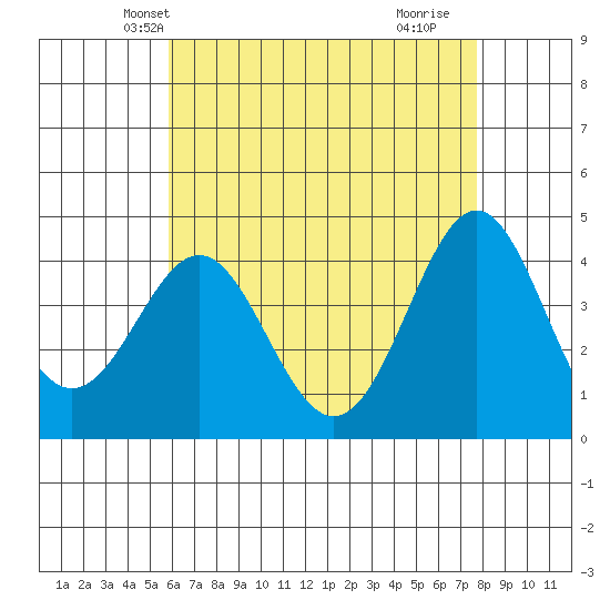Corona del Mar tide chart for Thursday, May 12, 2022