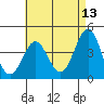 Corona del Mar tide chart for Friday, May 13, 2022