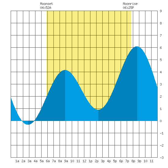 Corona del Mar tide chart for Saturday, May 14, 2022
