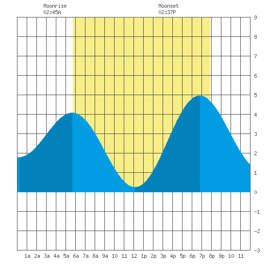 Corona del Mar tide chart for Tuesday, May 24, 2022