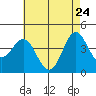 Corona del Mar tide chart for Tuesday, May 24, 2022