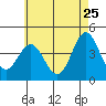 Corona del Mar tide chart for Wednesday, May 25, 2022