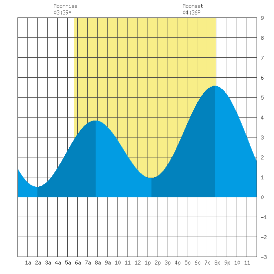 Corona del Mar tide chart for Thursday, May 26, 2022