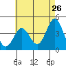 Corona del Mar tide chart for Thursday, May 26, 2022