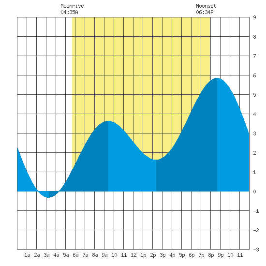 Corona del Mar tide chart for Saturday, May 28, 2022