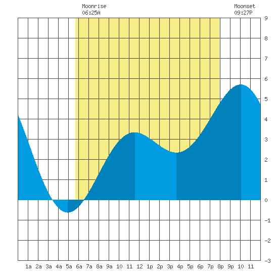 Corona del Mar tide chart for Tuesday, May 31, 2022