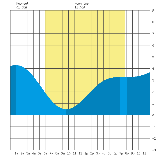 Corona del Mar tide chart for Saturday, May 7, 2022