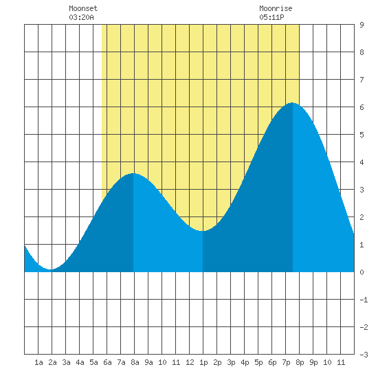Corona del Mar tide chart for Saturday, June 11, 2022