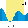 Corona del Mar tide chart for Sunday, June 19, 2022