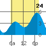 Corona del Mar tide chart for Friday, June 24, 2022