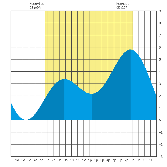 Corona del Mar tide chart for Saturday, June 25, 2022