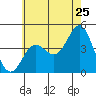 Corona del Mar tide chart for Saturday, June 25, 2022