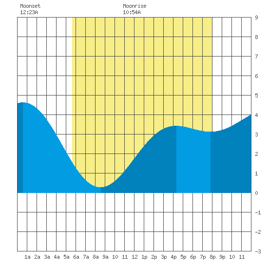 Corona del Mar tide chart for Sunday, June 5, 2022