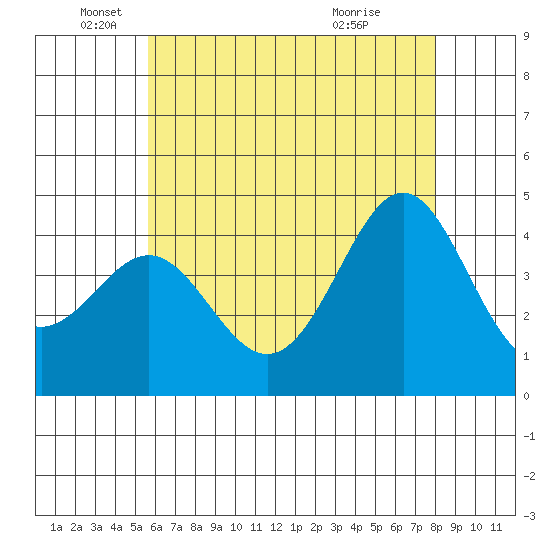Corona del Mar tide chart for Thursday, June 9, 2022