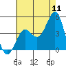 Corona del Mar tide chart for Monday, July 11, 2022