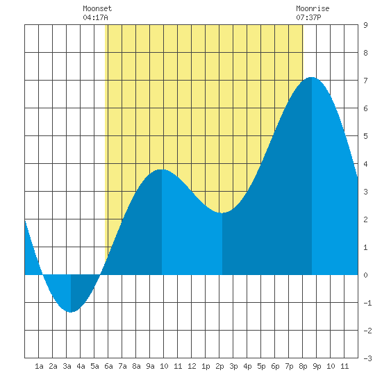 Corona del Mar tide chart for Tuesday, July 12, 2022