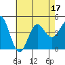 Corona del Mar tide chart for Sunday, July 17, 2022