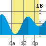 Corona del Mar tide chart for Monday, July 18, 2022
