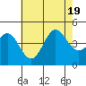 Corona del Mar tide chart for Tuesday, July 19, 2022