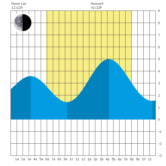 Corona del Mar tide chart for Wednesday, July 20, 2022