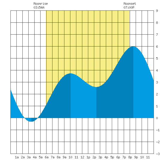 Corona del Mar tide chart for Tuesday, July 26, 2022