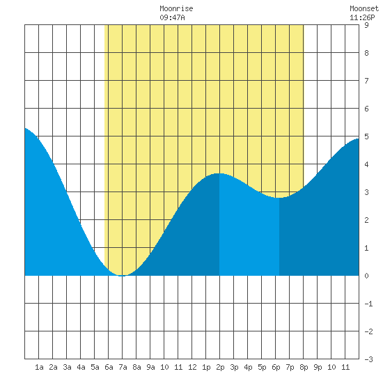 Corona del Mar tide chart for Sunday, July 3, 2022