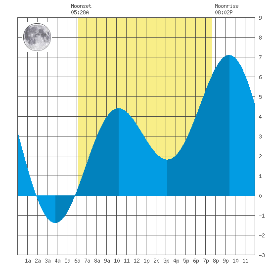 Corona del Mar tide chart for Thursday, August 11, 2022