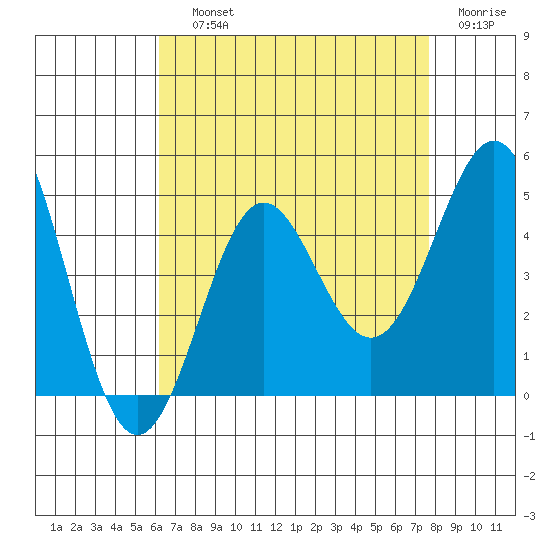 Corona del Mar tide chart for Saturday, August 13, 2022