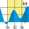 Corona del Mar tide chart for Saturday, August 13, 2022