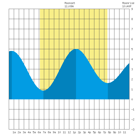 Corona del Mar tide chart for Tuesday, August 16, 2022