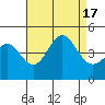 Corona del Mar tide chart for Wednesday, August 17, 2022