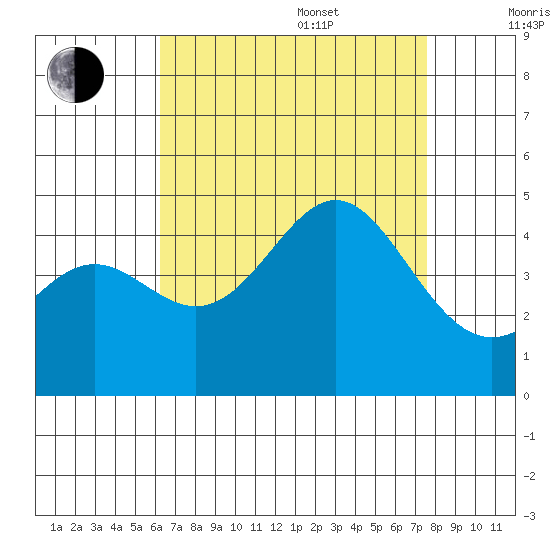 Corona del Mar tide chart for Thursday, August 18, 2022