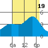 Corona del Mar tide chart for Friday, August 19, 2022