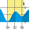 Corona del Mar tide chart for Monday, August 1, 2022