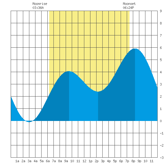 Corona del Mar tide chart for Wednesday, August 24, 2022