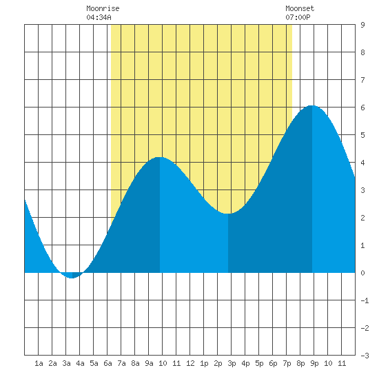 Corona del Mar tide chart for Thursday, August 25, 2022